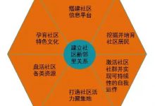 【工作笔记】建立社区新邻里关系的六边形理论_社工周刊